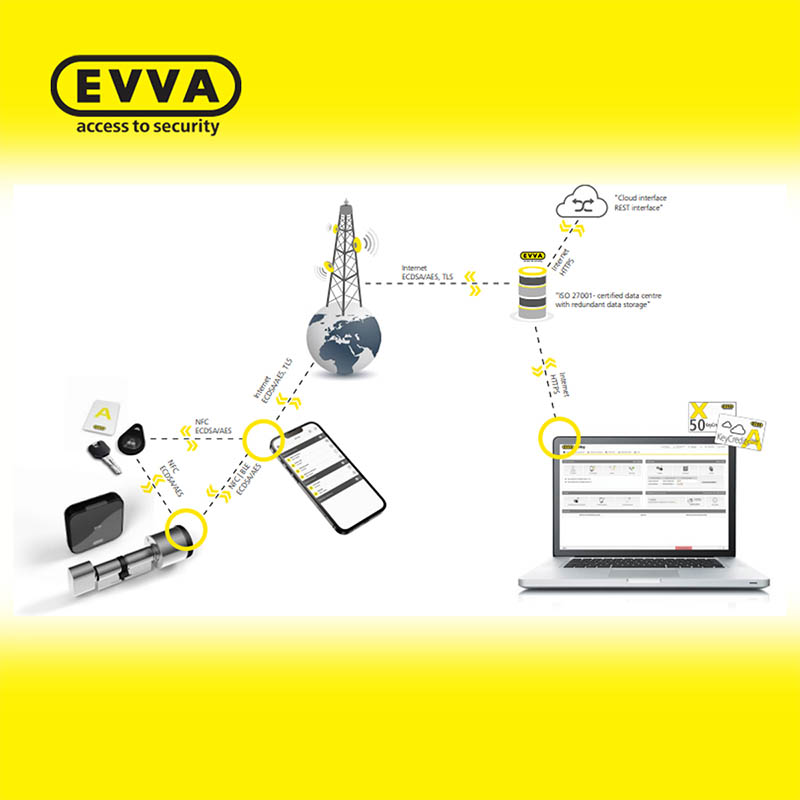xesar sistem evva elektronsko zakljucavanje